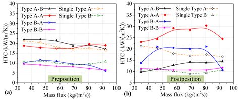 Experimental Investigation on the Flow Boiling of Two Microchannel Heat ...