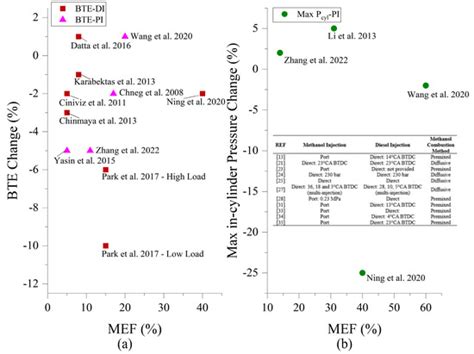 Methanol Combustion Characteristics in Compression Ignition Engines: A ...