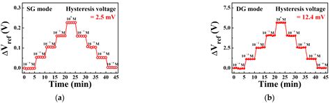 Highly Sensitive and Selective Sodium Ion Sensor Based on Silicon ...