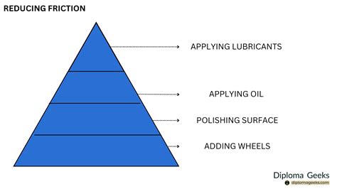 Image result for Reduce Friction