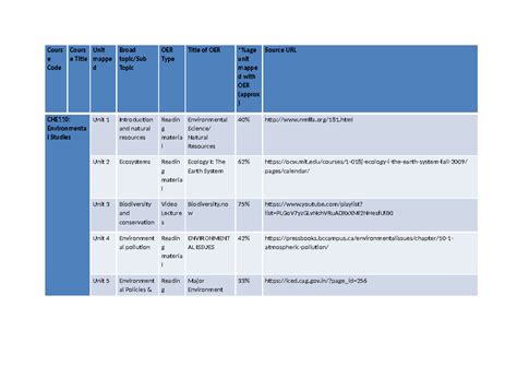 CHE110: OER Unit Mapping for Environmental Studies - Studocu