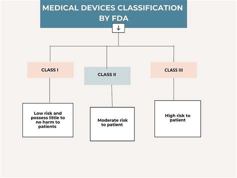 Image result for Classification of Medical Devices