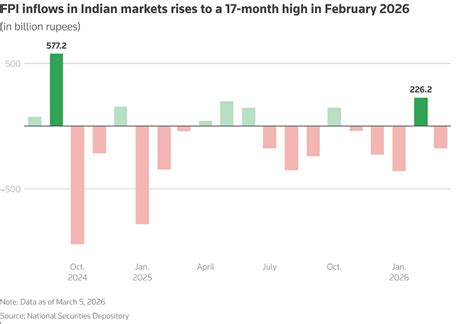 FOREIGN INVESTORS STORM BACK TO DALAL STREET WITH MASSIVE FEBRUARY INFLOW