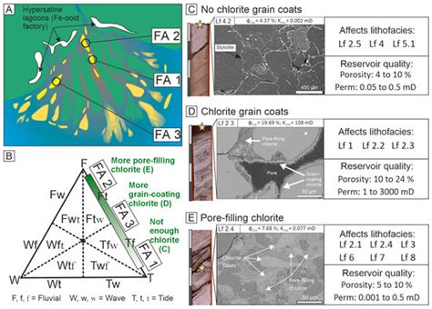 Machine Learning for Reservoir Quality Prediction in Chlorite-Bearing ...
