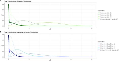 Image result for Poisson versus Negative Binomial