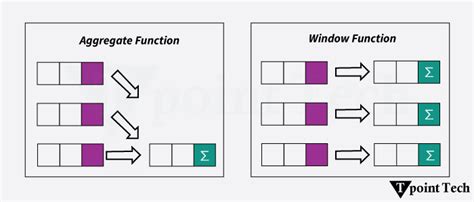 Windows Functions SQL Tutorial 的图像结果