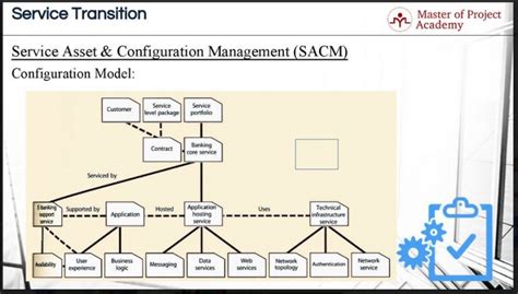 Image result for Configuration Control Model