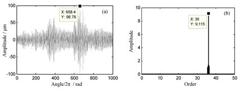 Reconstructed Order Analysis-Based Vibration Monitoring under Variable ...