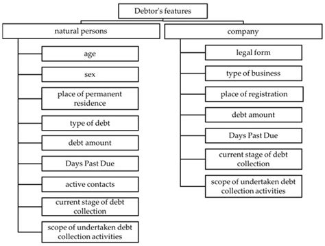 Debt Collection Model for Mass Receivables Based on Decision Rules—A ...