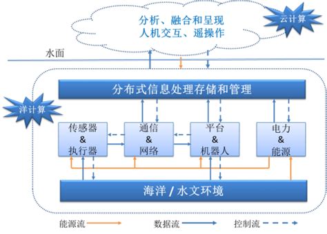 广东重点推进含传感器应用在内的海洋电子信息产业链 -传感器专家网