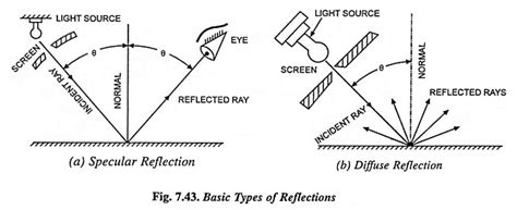 Image result for Types of Reflection Models