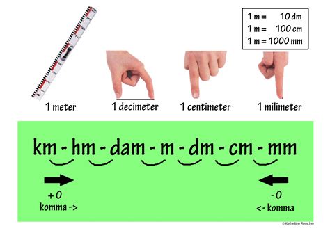 lengtematen | Metrieke stelsel, Onderwijs, Einstein