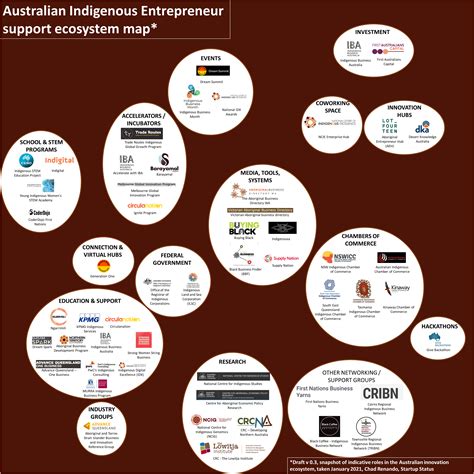A map of the Australian Indigenous entrepreneur support ecosystem | Sideways Thoughts