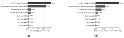 Predicting Sugarcane Yield Through Temporal Analysis of Satellite ...