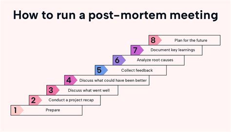 How to Hold a Post-Mortem Meeting: Steps to Follow | Motion | Motion