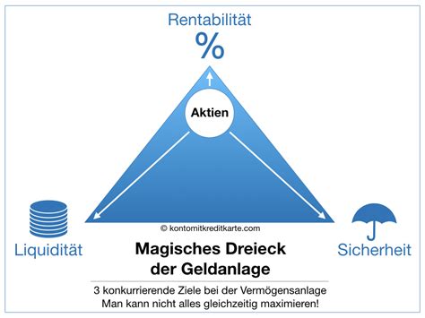 Magisches Dreieck der Geldanlage | Rendite, Verfügbarkeit, Sicherheit