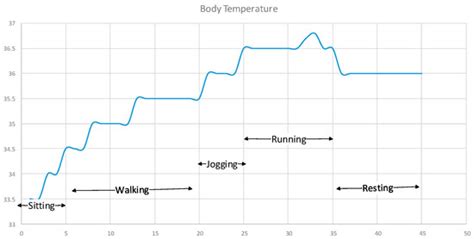 Application of an Emergency Alarm System for Physiological Sensors ...