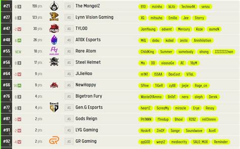 Gods Reign drops a place in latest ESL World Rankings - Dust2.in