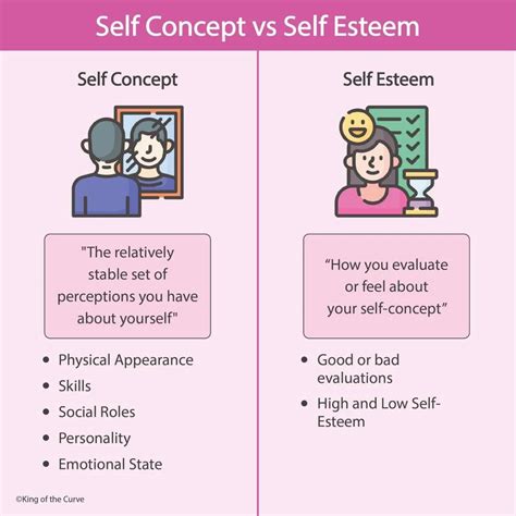 Self Concept Vs Self Esteem