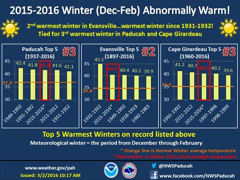 Winter Season 2015-2016 - One of our warmest winter's on record