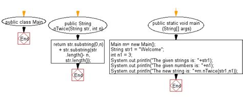 Image result for String Java Flowchart
