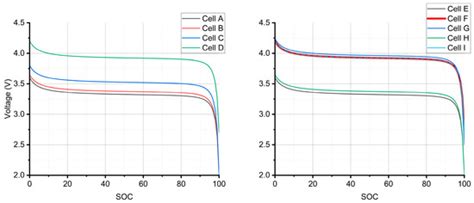 Battery Electric Vehicles: A Study on State of Charge and Cost ...