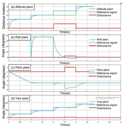 Design, Simulation, Analysis and Optimization of PID and Fuzzy Based ...
