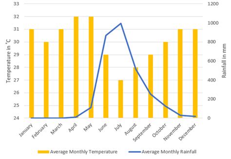 Image result for Goa Weather
