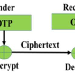 One Time Pad Explained 的图像结果