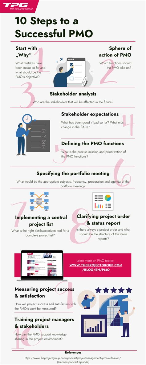 Image result for How to Create PMO