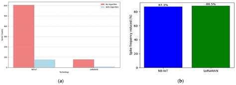 Optimizing IoT Energy Efficiency: Real-Time Adaptive Algorithms for ...