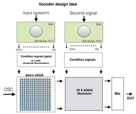Image result for Vocoder Schematic