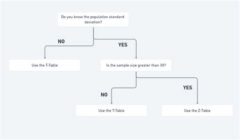 T Distribution Table 的图像结果