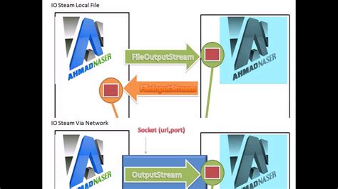 Image result for How to Use Java.io.File