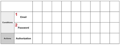 Decision Tables Software Testing 的图像结果