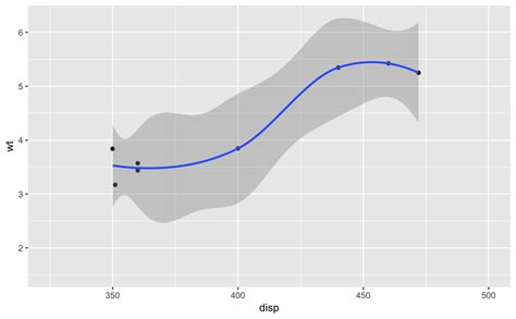 Image result for Ggplot Coord Cartesian