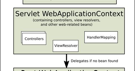 Spring MVC Tutorial for Beginners 的图像结果