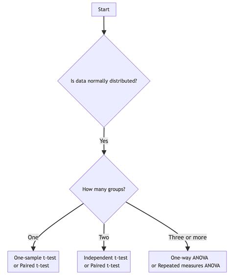 Image result for Hypothesis Testing Example Layout