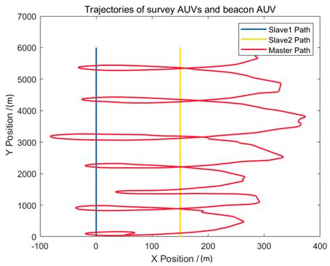 An Efficient Multi-AUV Cooperative Navigation Method Based on ...