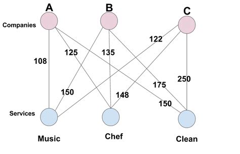 Image result for Max Matching Algorithm