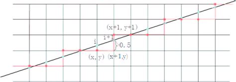 Bresenham Algorithm Java 的图像结果