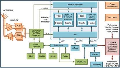 Practical implications of LTE on mobile baseband architecture ...