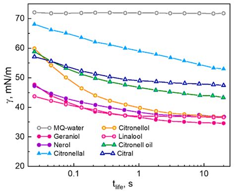 Tensiometry as a Simple Analytical Method for Quantification of ...