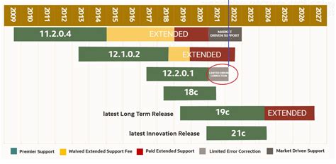 Image result for Oracle 19C Features with Examples