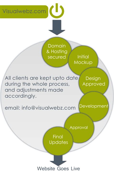 Website Design Process 的图像结果