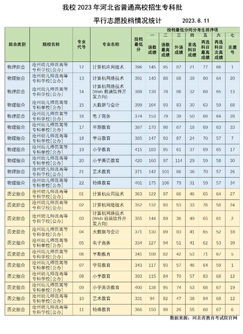 2023沧州幼儿师范高等专科学校录取分数线（含2021-2022历年）_大学生必备网