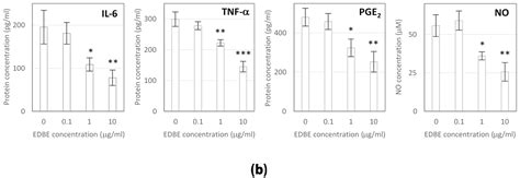 Elderberry (Sambucus nigra L.) Fruit Extract Alleviates Oxidative ...