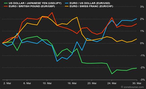 S&P 500 : Index overview -May 30, 2022 at 07:25 pm IST | MarketScreener