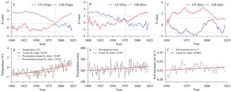 Vegetation Greening Driven by Warming and Humidification Trends in the ...