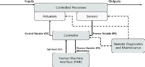 Image result for ICS Structure Diagram